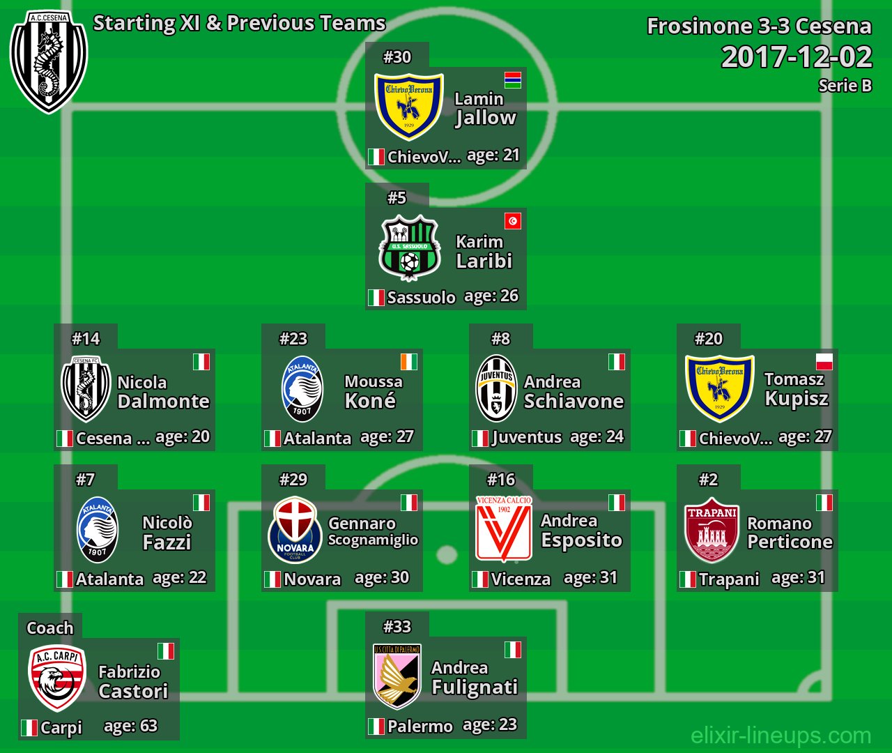 Cesena Starting XI & Previous Teams 2017-12-02