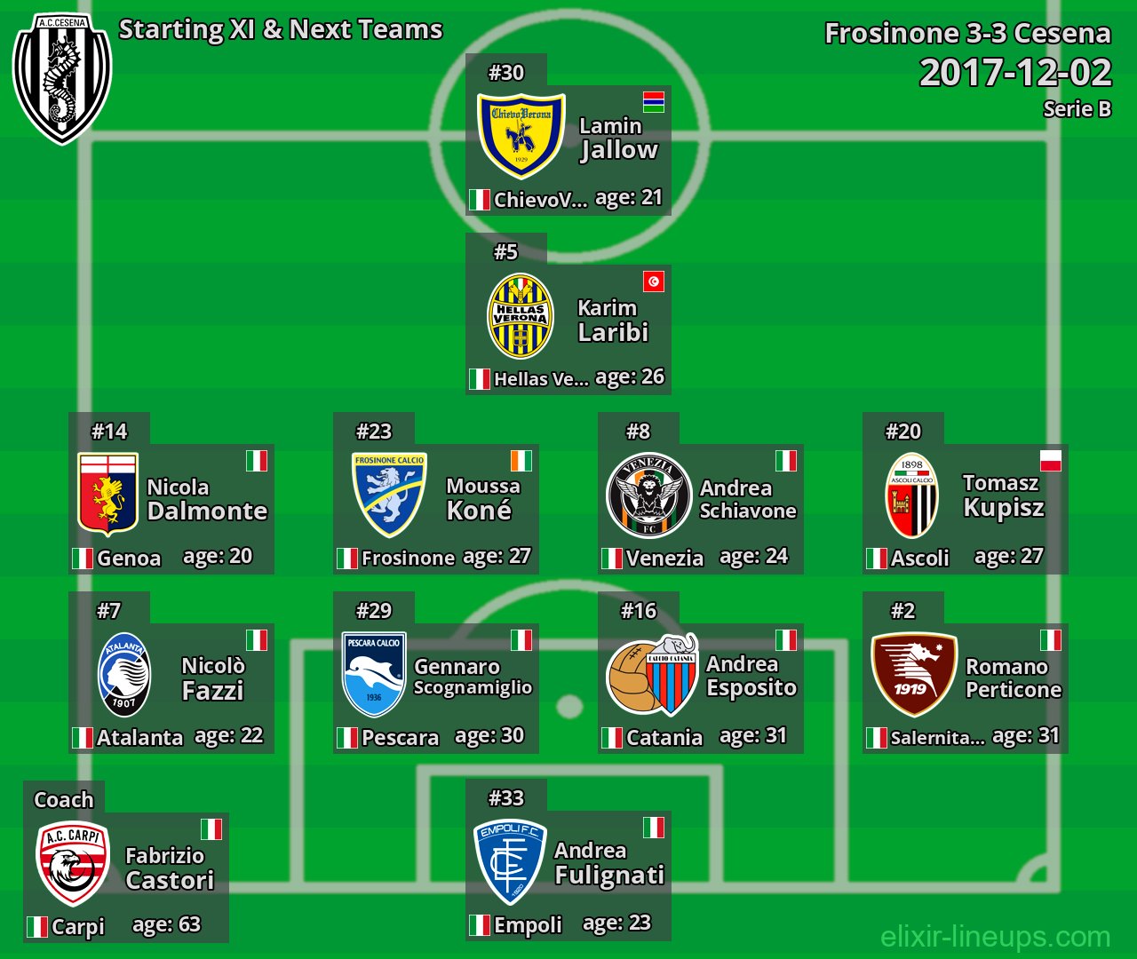Cesena Starting XI & Next Teams 2017-12-02