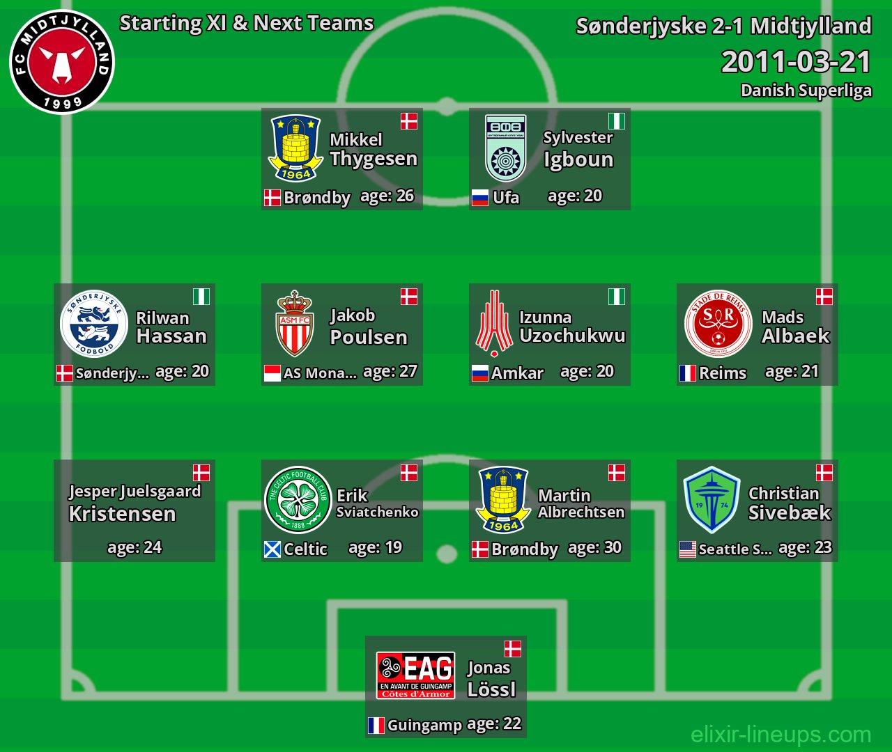 Midtjylland Starting XI & Next Teams 2011-03-21