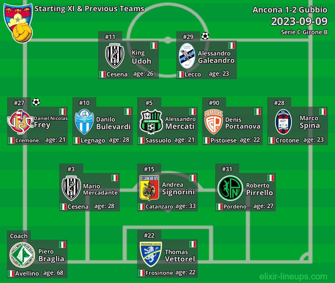 Gubbio Starting XI & Previous Teams 2023-09-09