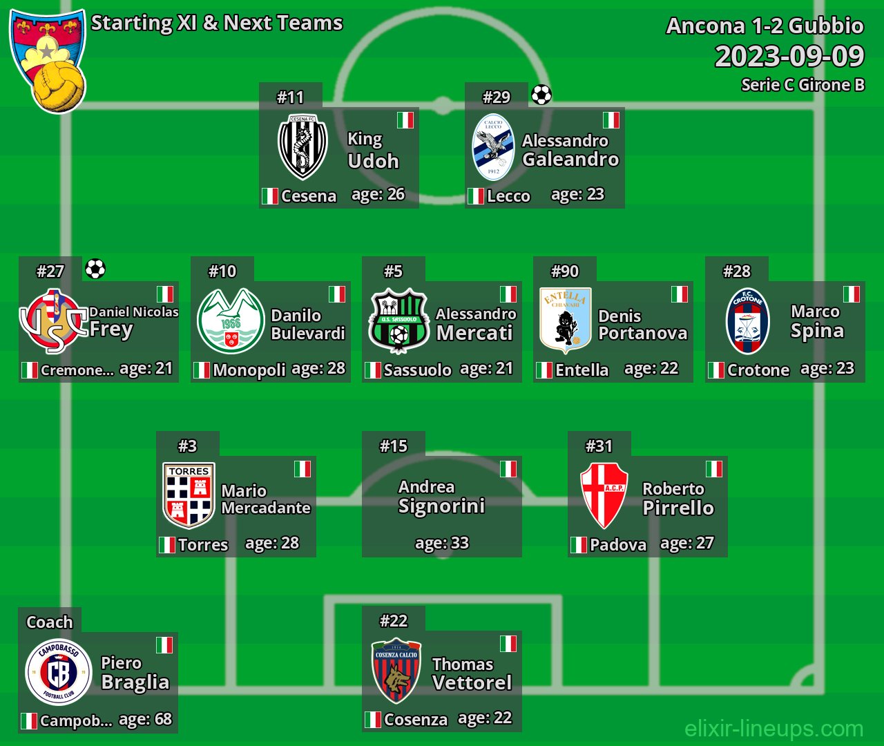 Gubbio Starting XI & Next Teams 2023-09-09
