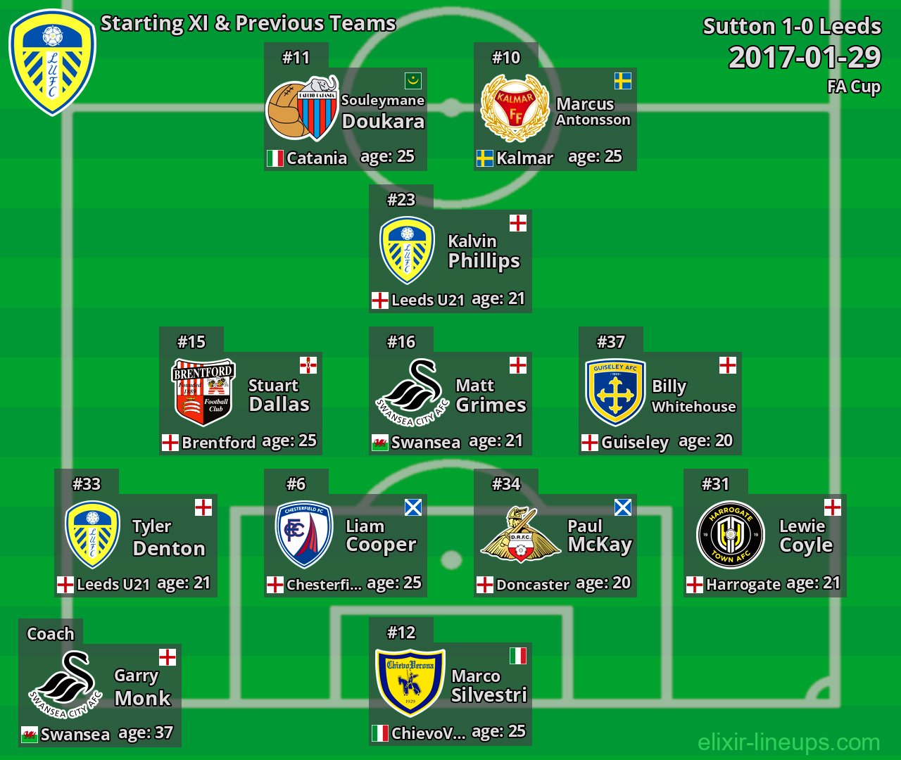 Leeds Starting XI & Previous Teams 2017-01-29