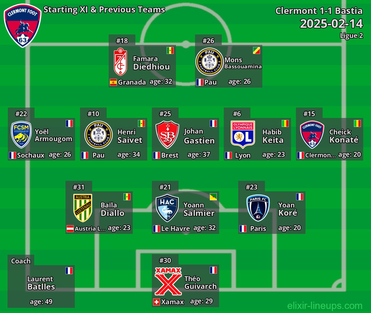 Clermont Starting XI & Previous Teams 2025-02-14