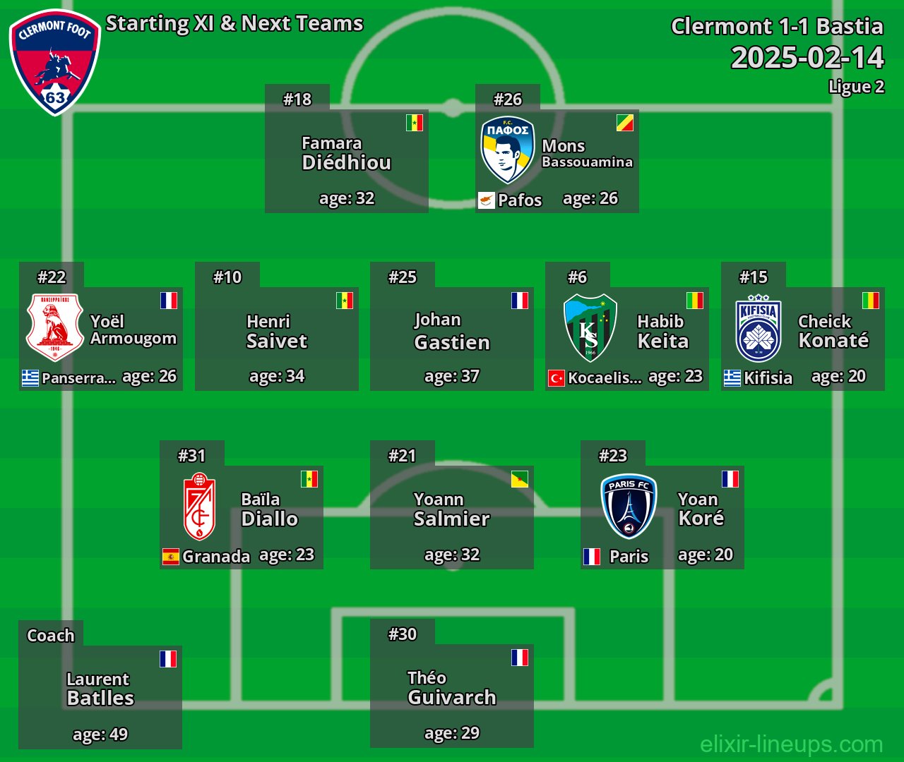 Clermont Starting XI & Next Teams 2025-02-14