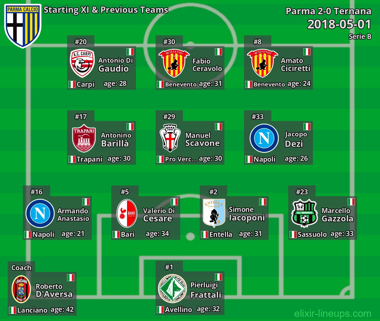 Parma Starting XI & Previous Teams 2018-05-01