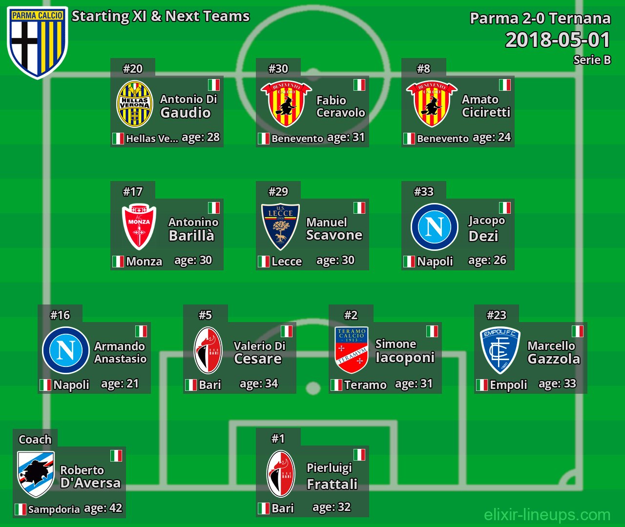 Parma Starting XI & Next Teams 2018-05-01