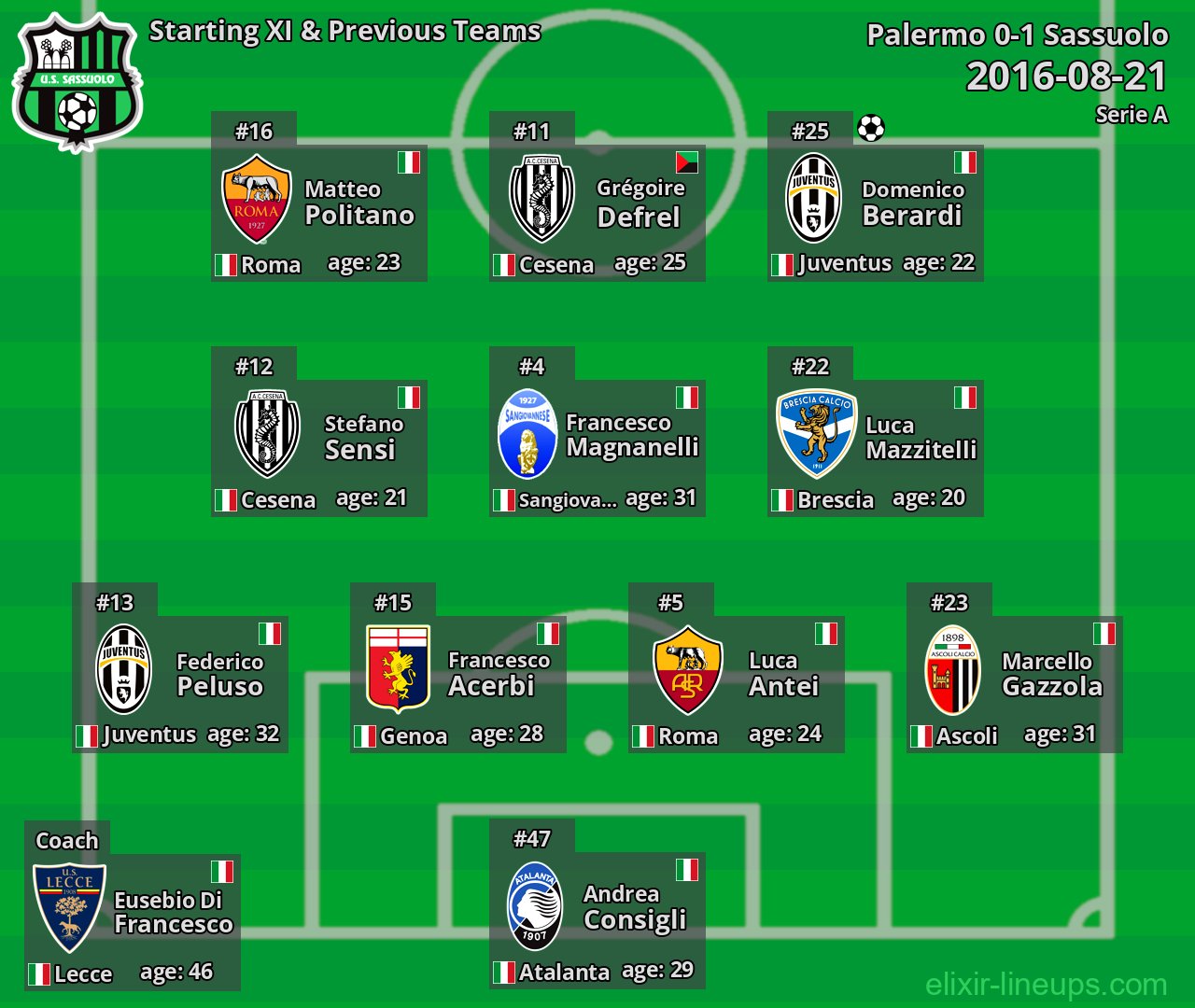 Sassuolo Starting XI & Previous Teams 2016-08-21