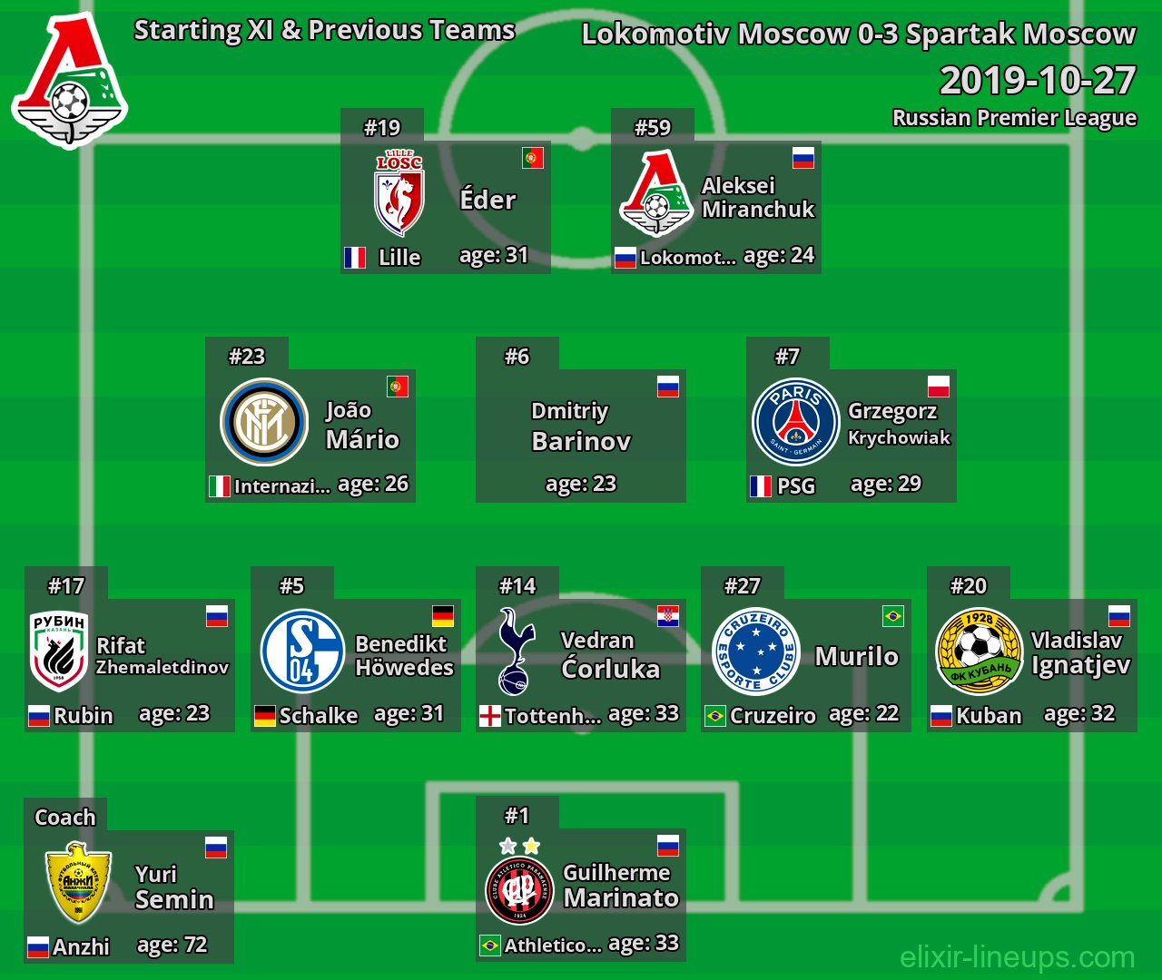Lokomotiv Moscow Starting XI & Previous Teams 2019-10-27