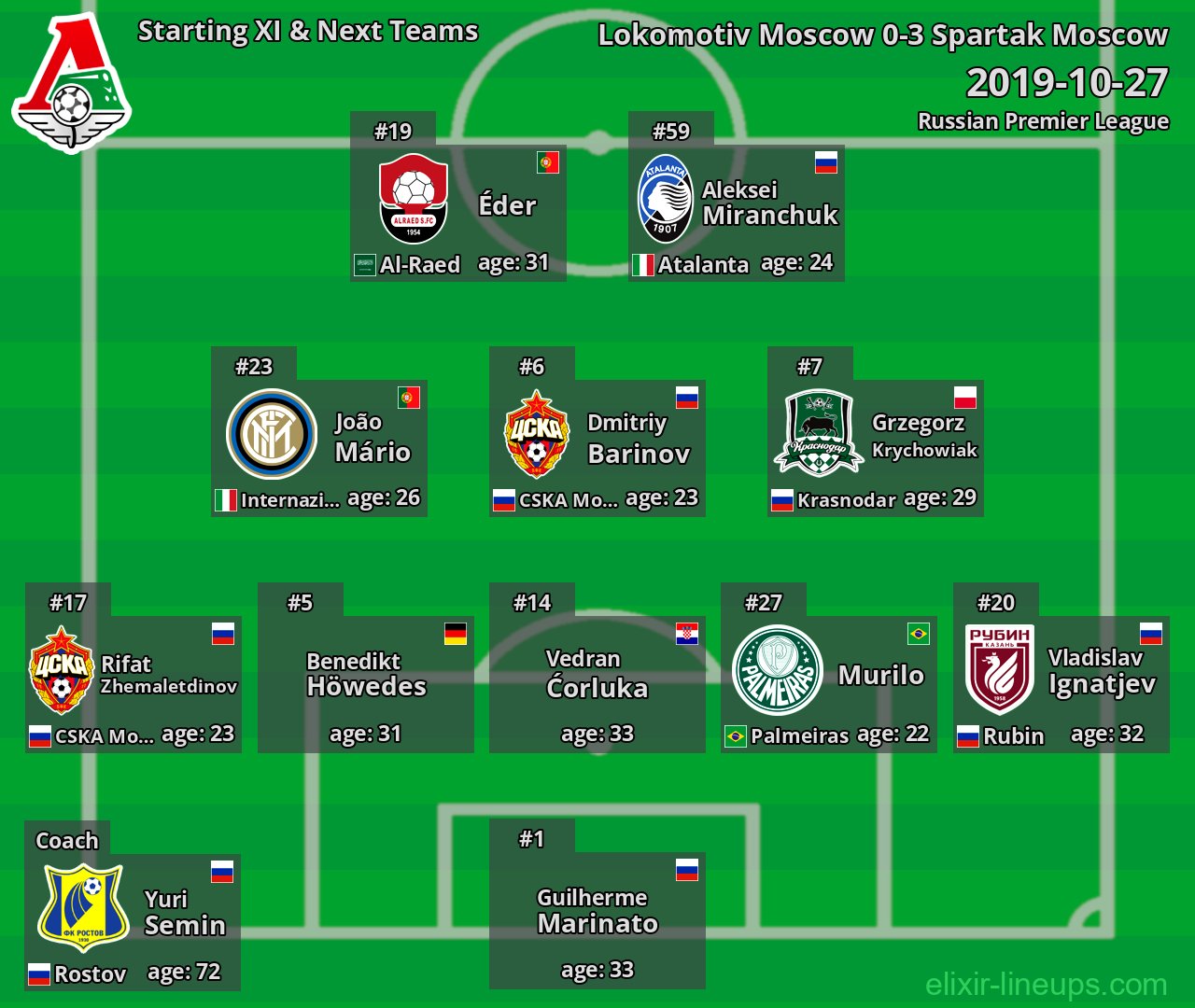 Lokomotiv Moscow Starting XI & Next Teams 2019-10-27