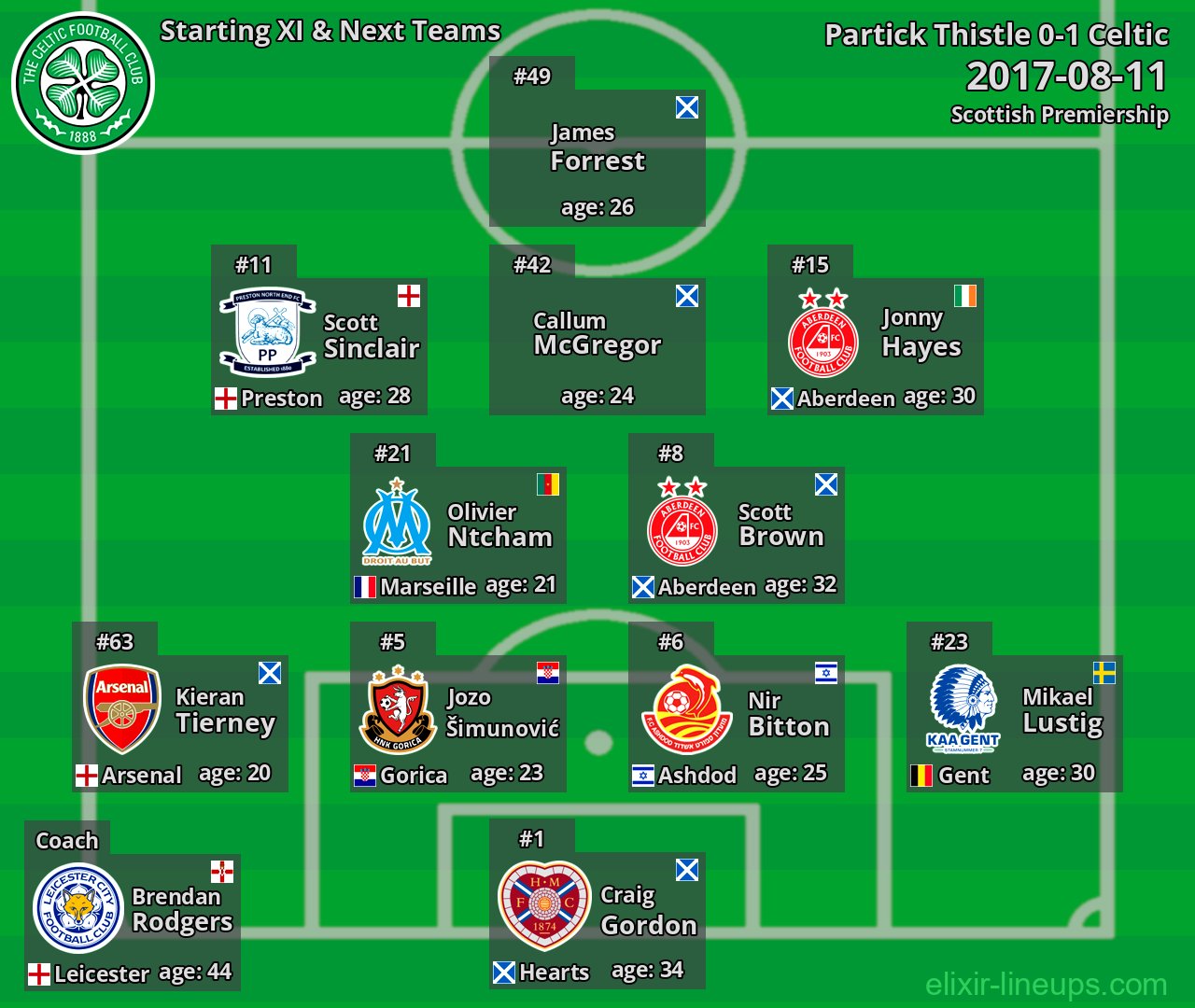 Celtic Starting XI & Next Teams 2017-08-11