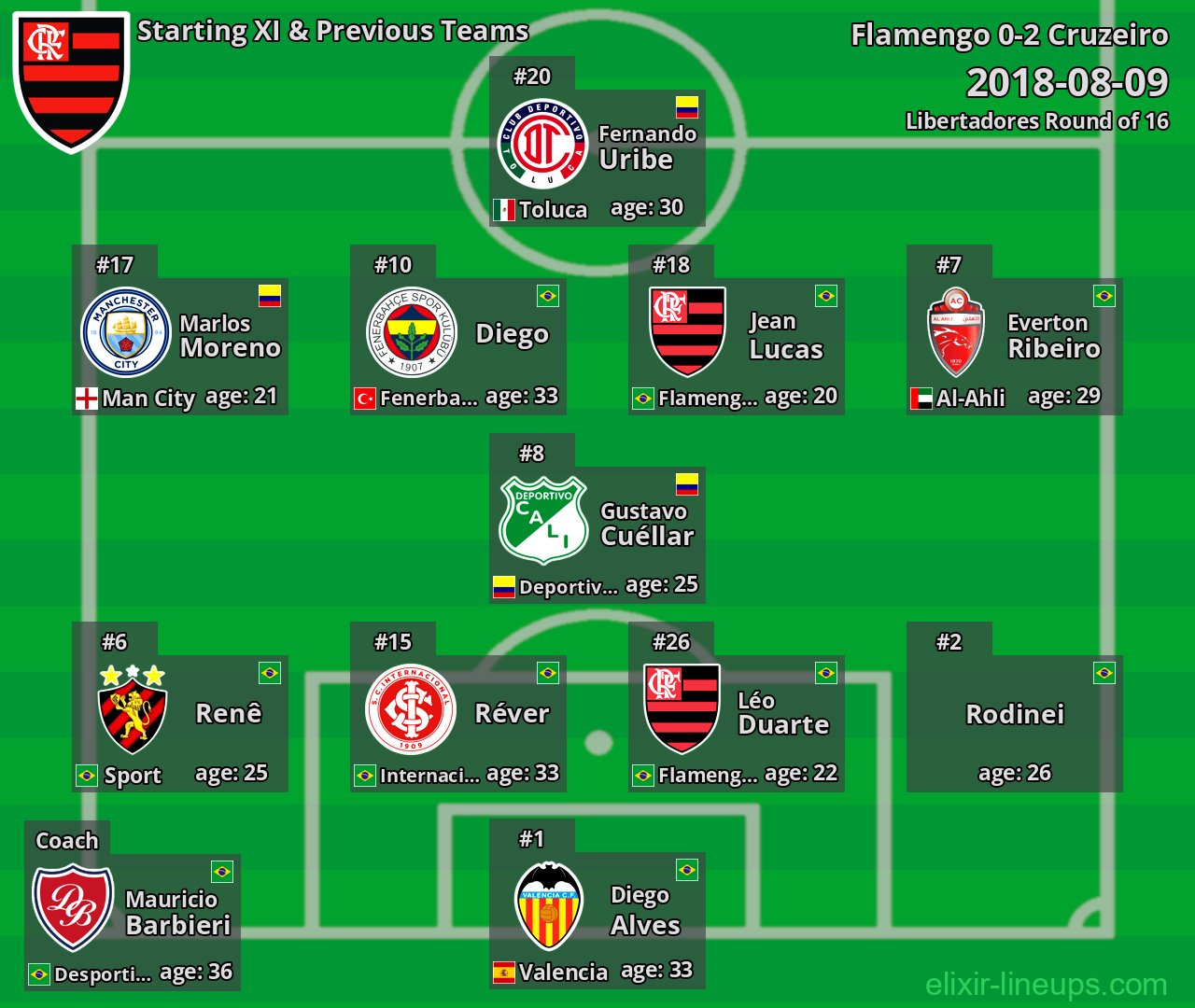 Flamengo Starting XI & Previous Teams 2018-08-09
