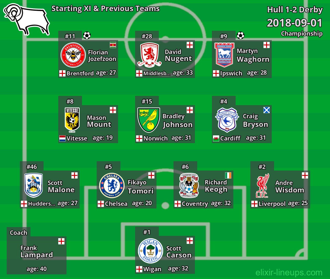 Derby Starting XI & Previous Teams 2018-09-01
