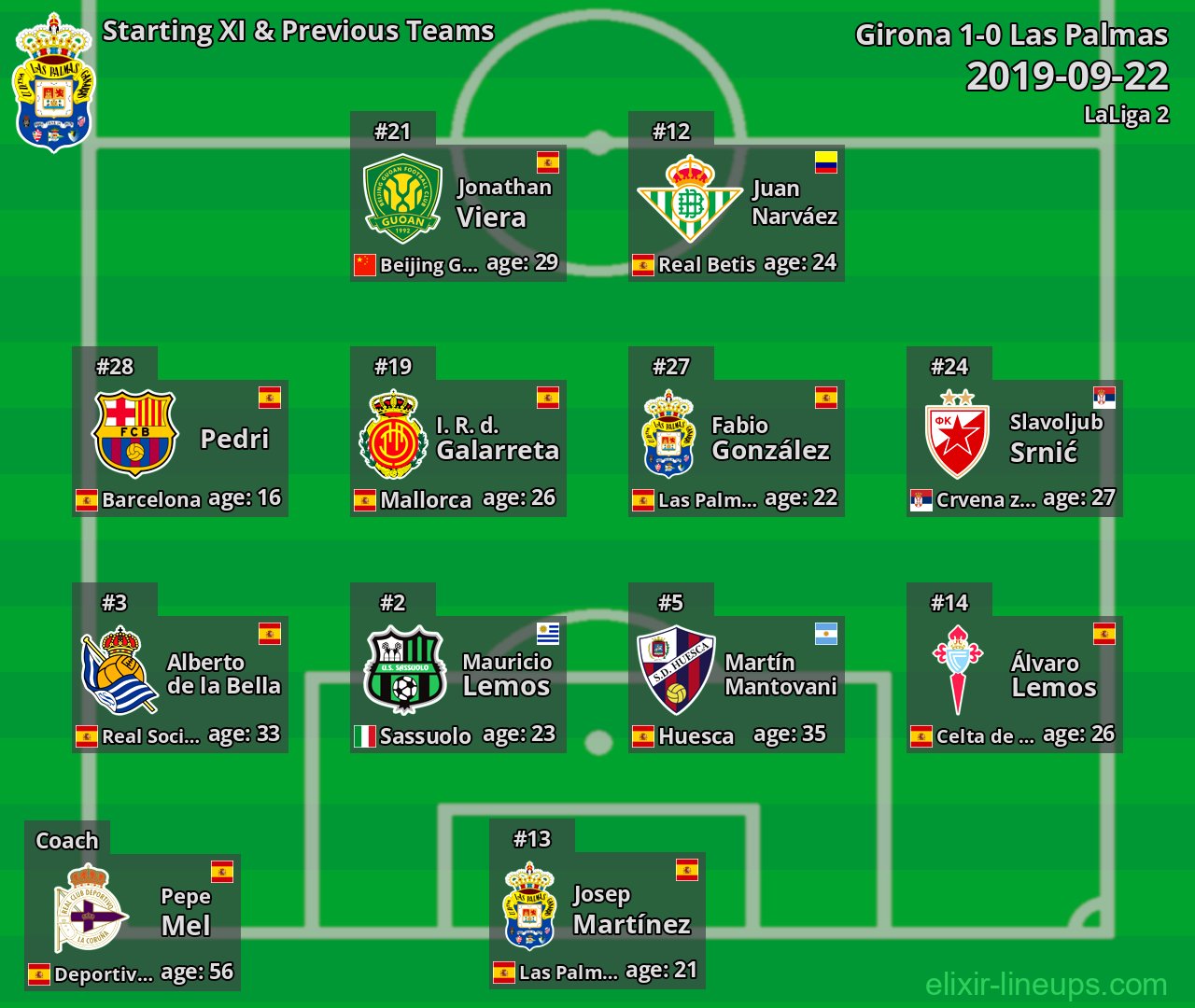 Las Palmas Starting XI & Previous Teams 2019-09-22