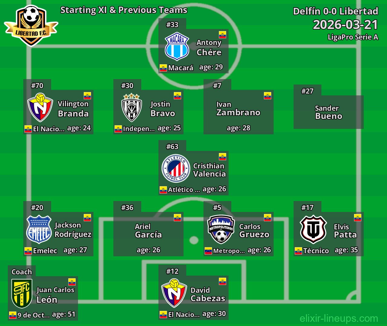 Libertad Starting XI & Previous Teams 2026-03-21