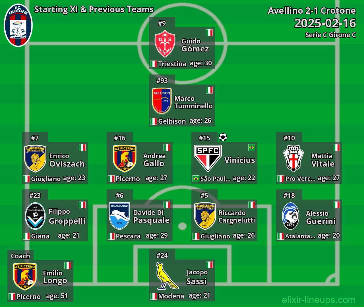 Crotone Starting XI & Previous Teams 2025-02-16