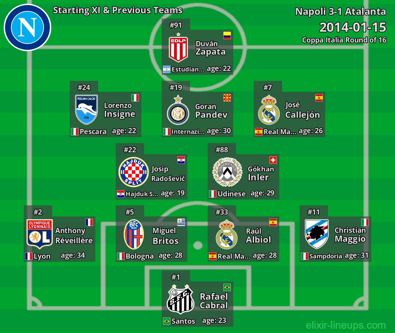 Napoli Starting XI & Previous Teams 2014-01-15