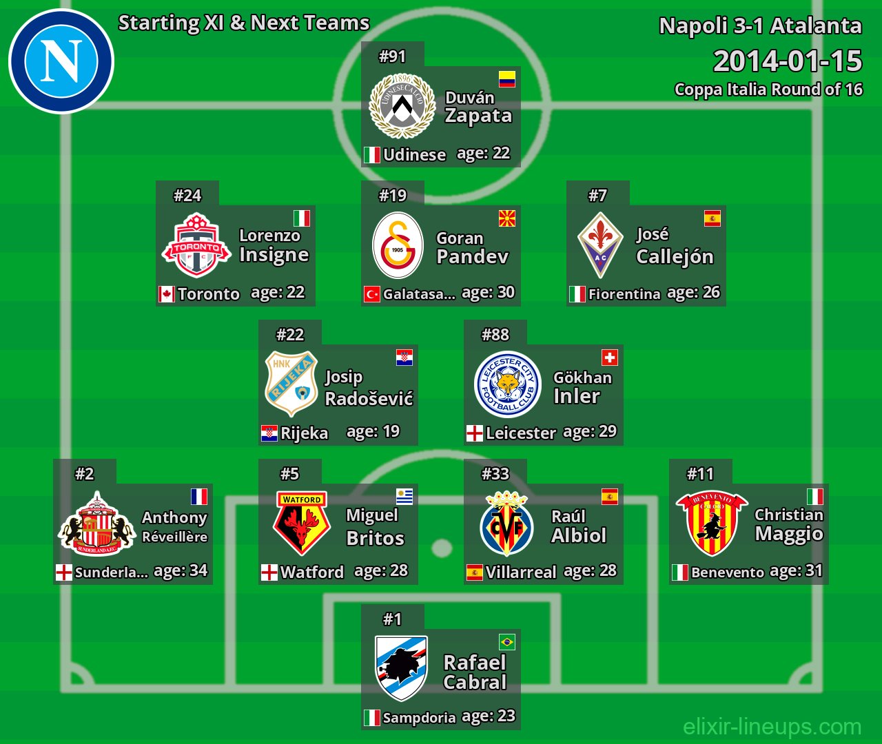 Napoli Starting XI & Next Teams 2014-01-15