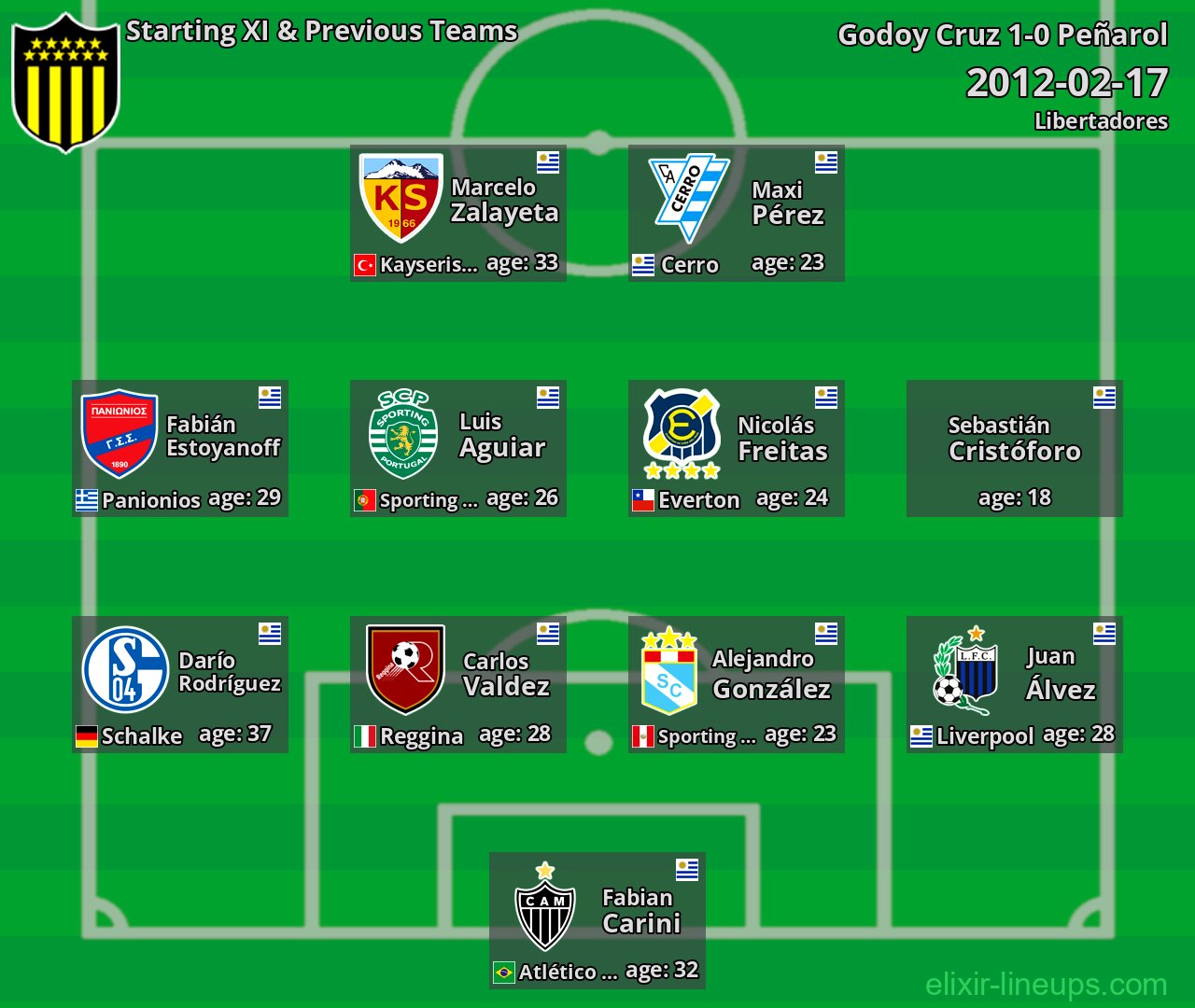 Peñarol Starting XI & Previous Teams 2012-02-17