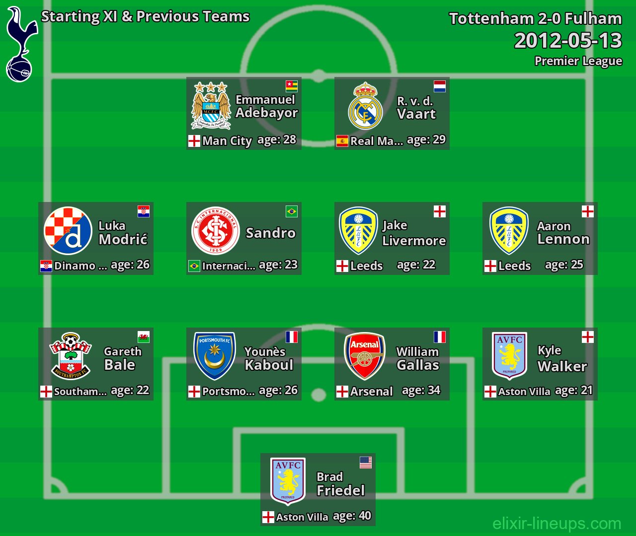 Tottenham Starting XI & Previous Teams 2012-05-13