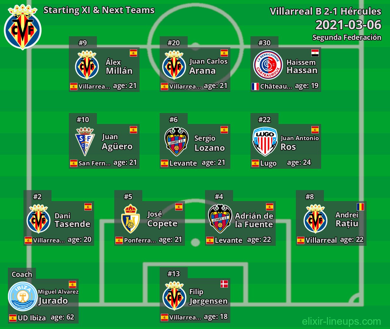 Villarreal B Starting XI & Next Teams 2021-03-06