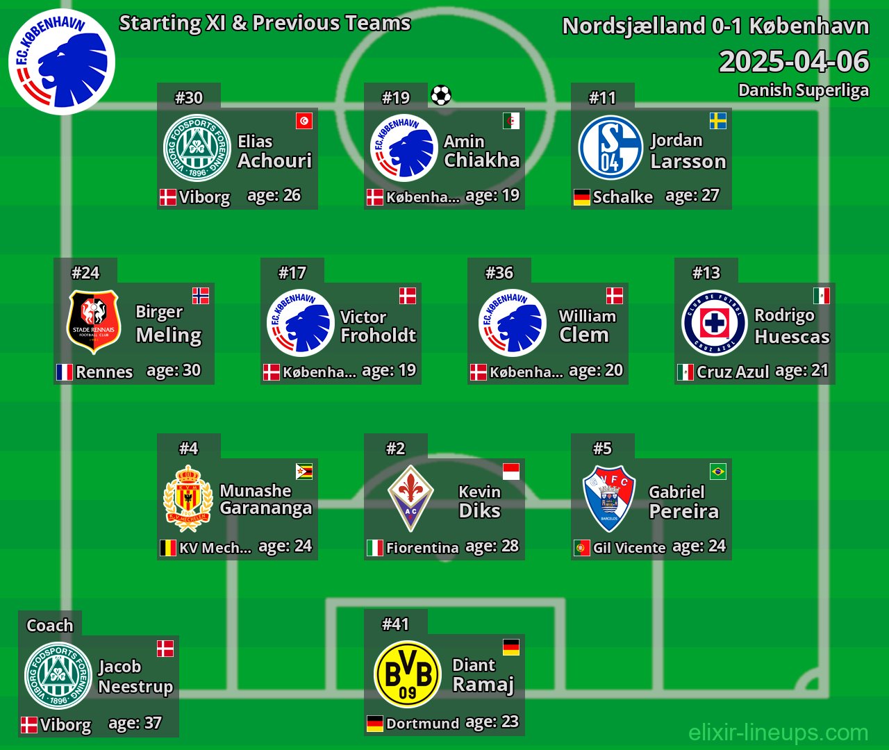 København Starting XI & Previous Teams 2025-04-06