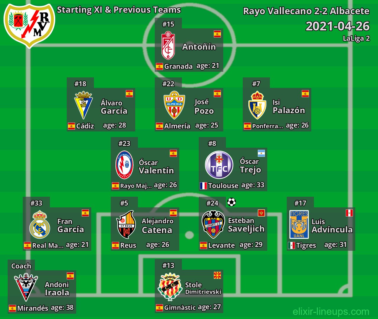 Rayo Vallecano Starting XI & Previous Teams 2021-04-26