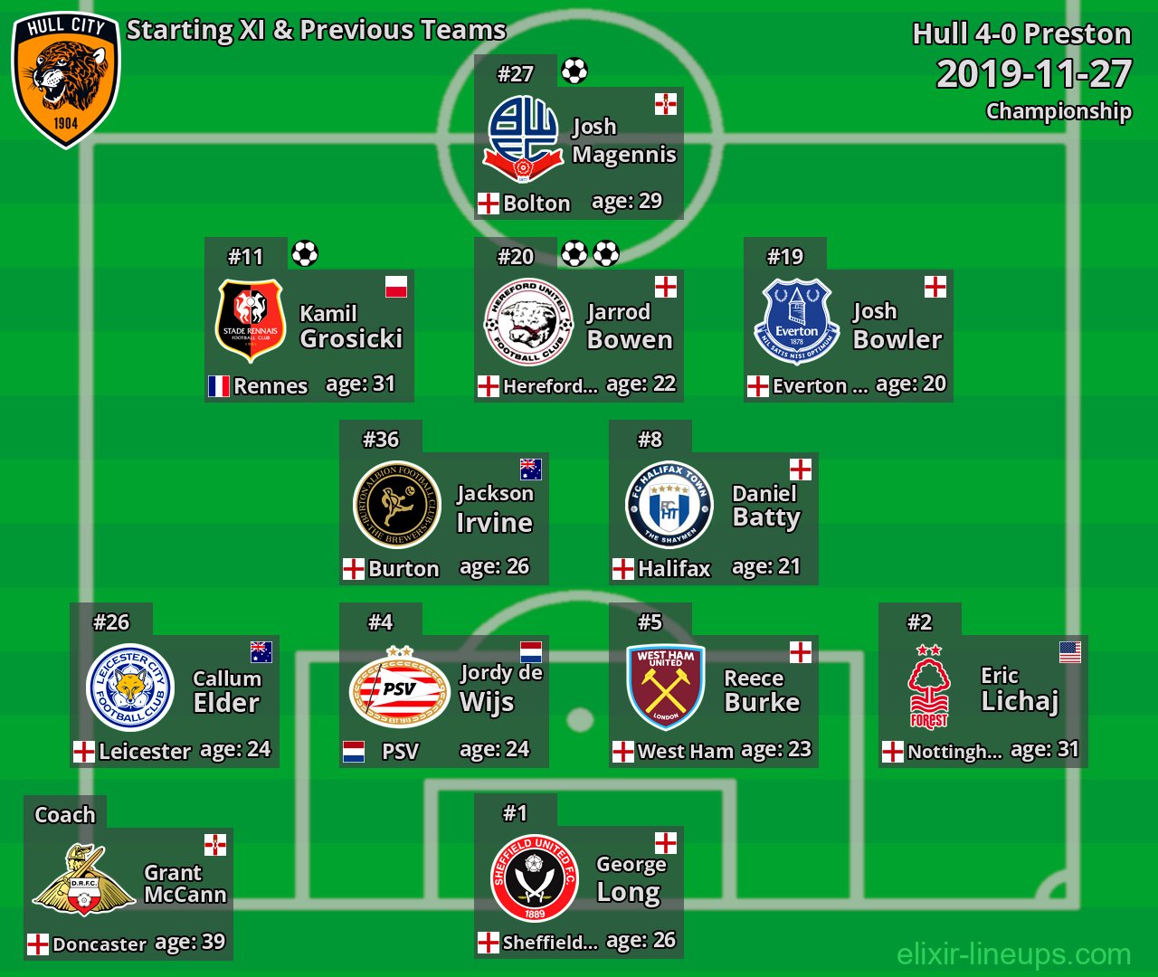 Hull Starting XI & Previous Teams 2019-11-27