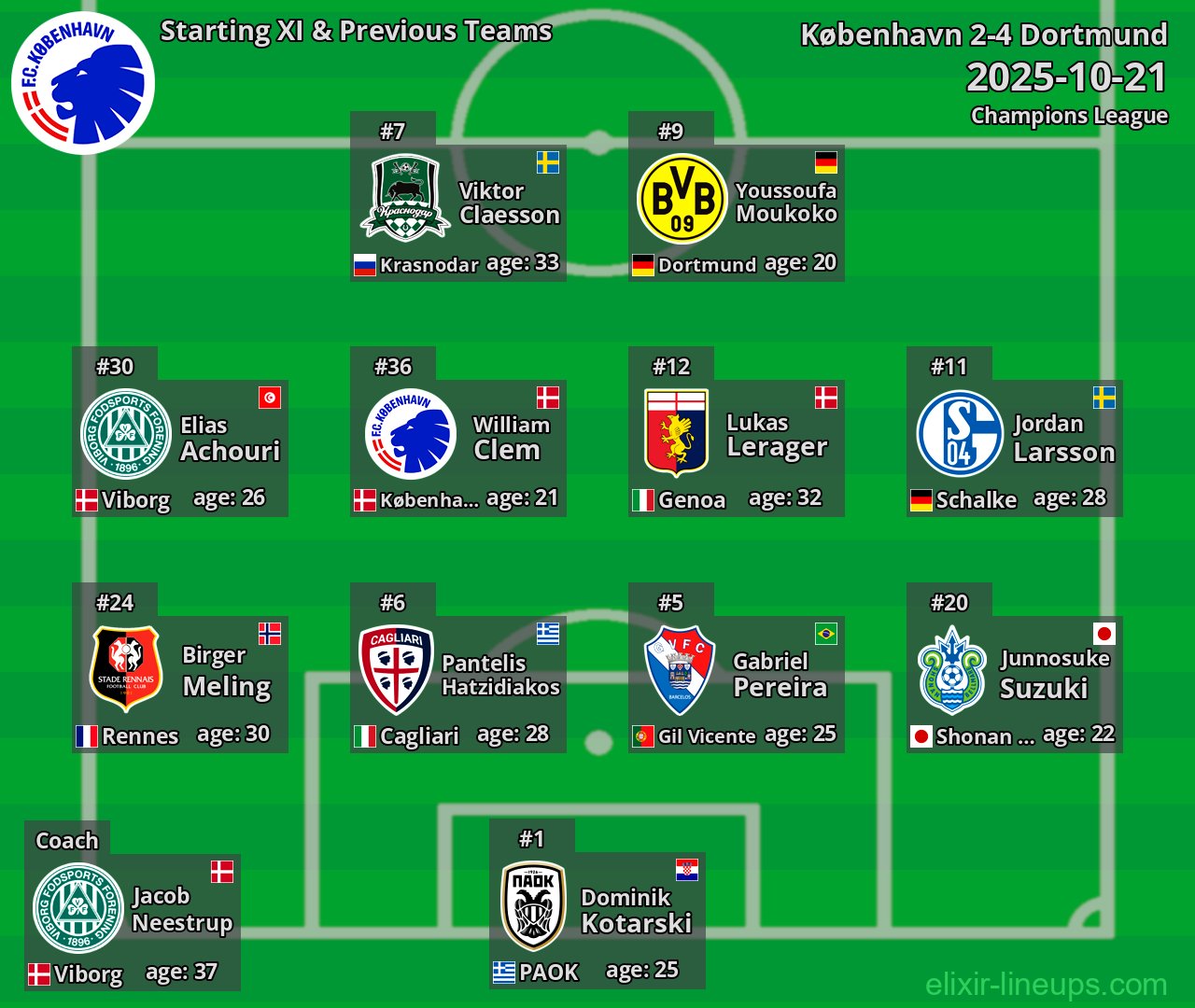 København Starting XI & Previous Teams 2025-10-21