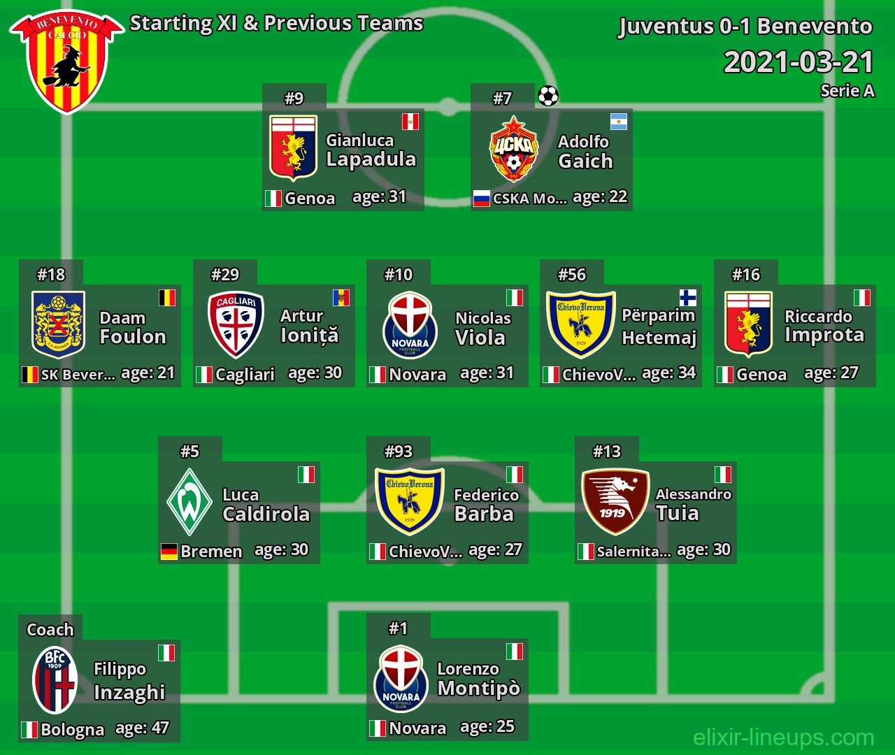 Benevento Starting XI & Previous Teams 2021-03-21