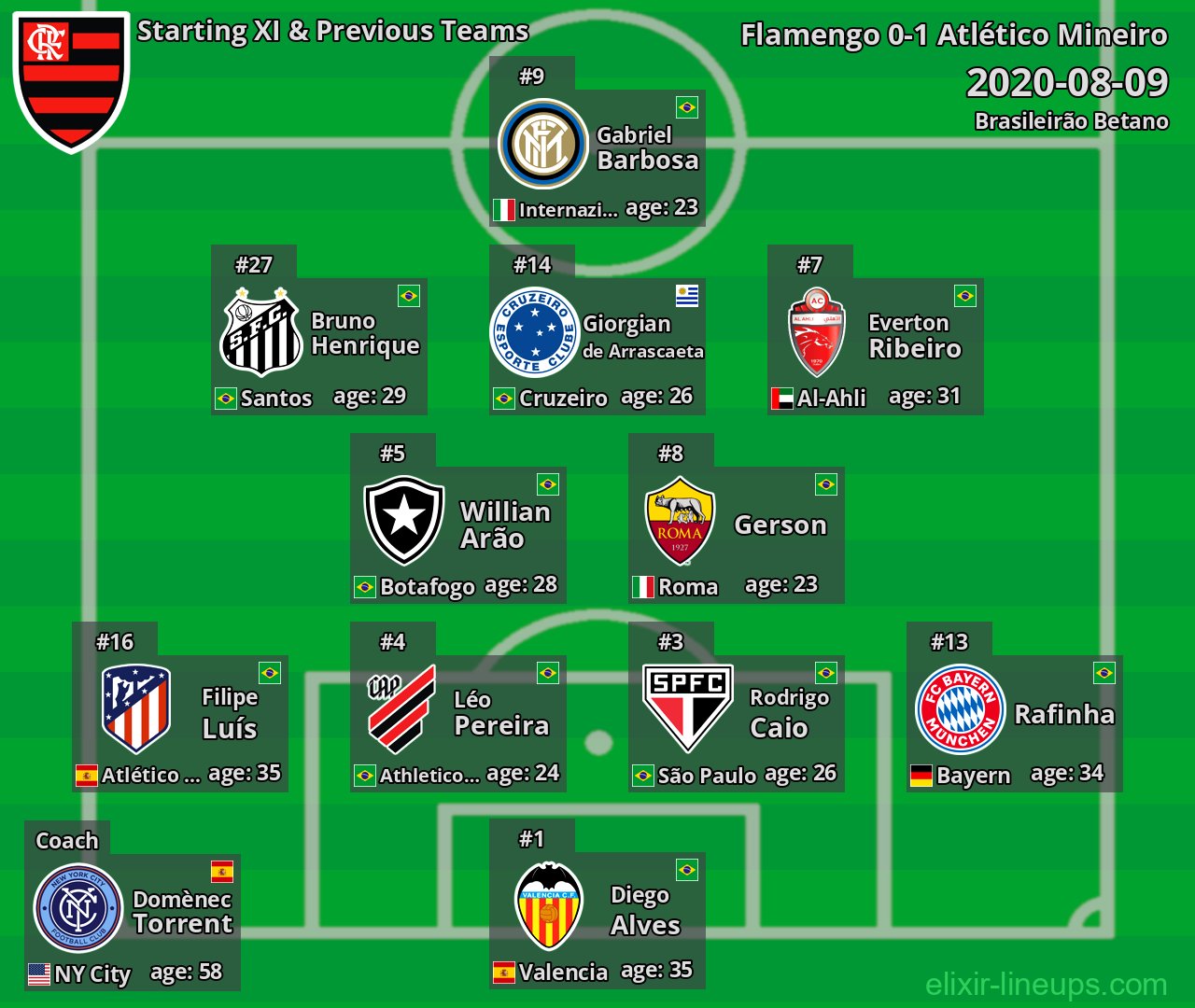 Flamengo Starting XI & Previous Teams 2020-08-09