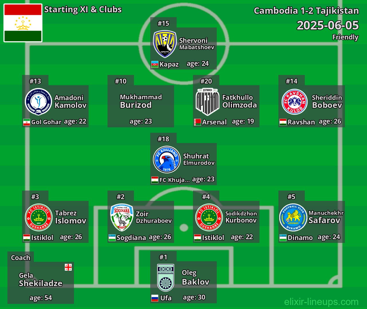 Tajikistan Starting XI 2025-06-05