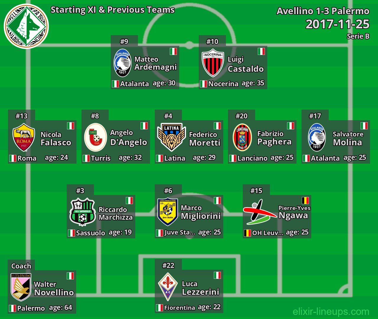 Avellino Starting XI & Previous Teams 2017-11-25