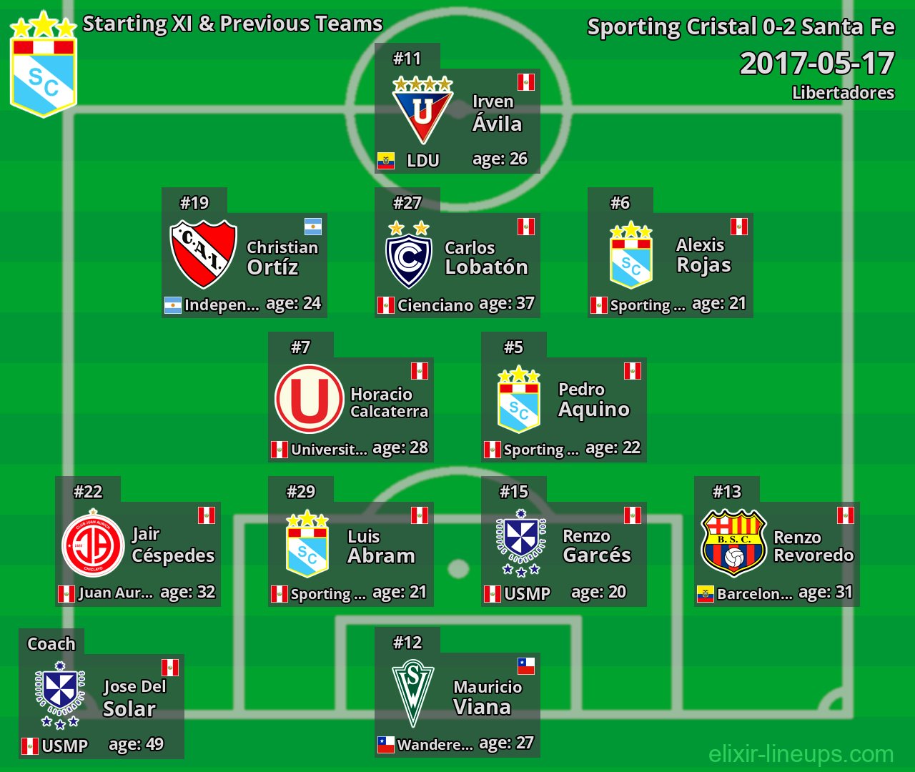 Sporting Cristal Starting XI & Previous Teams 2017-05-17