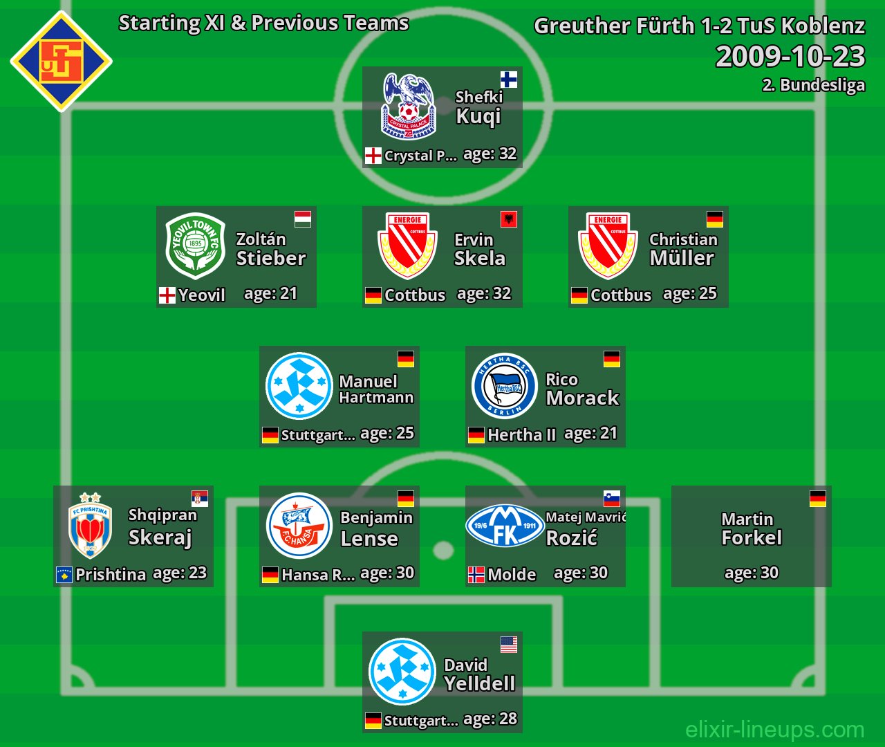 TuS Koblenz Starting XI & Previous Teams 2009-10-23