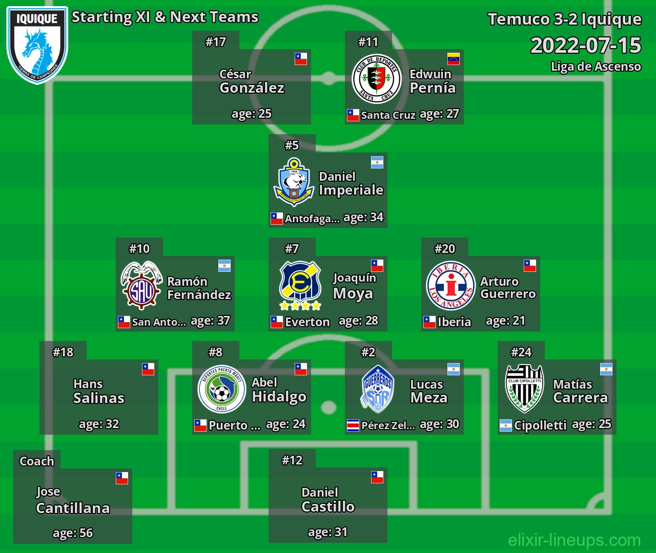 Iquique Starting XI & Next Teams 2022-07-15