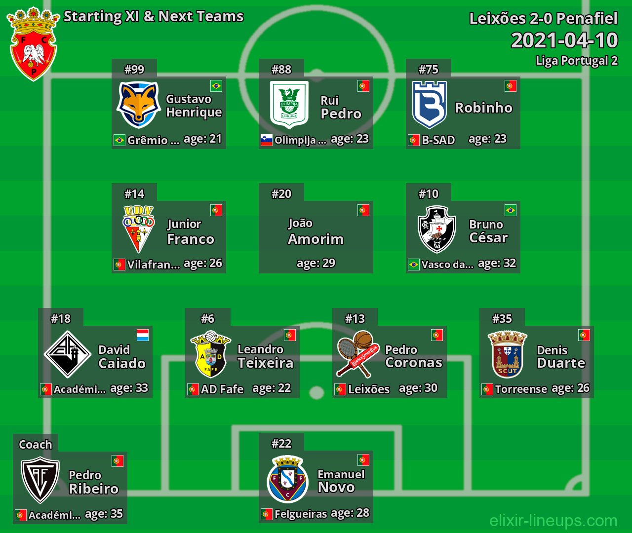 Penafiel Starting XI & Next Teams 2021-04-10