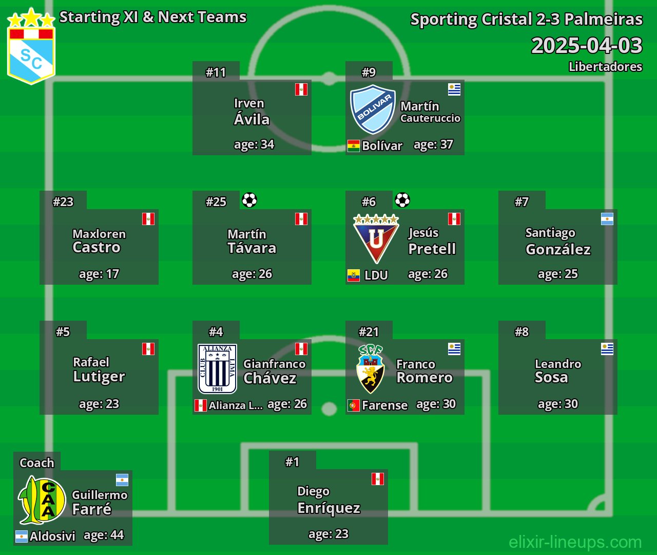 Sporting Cristal Starting XI & Next Teams 2025-04-03