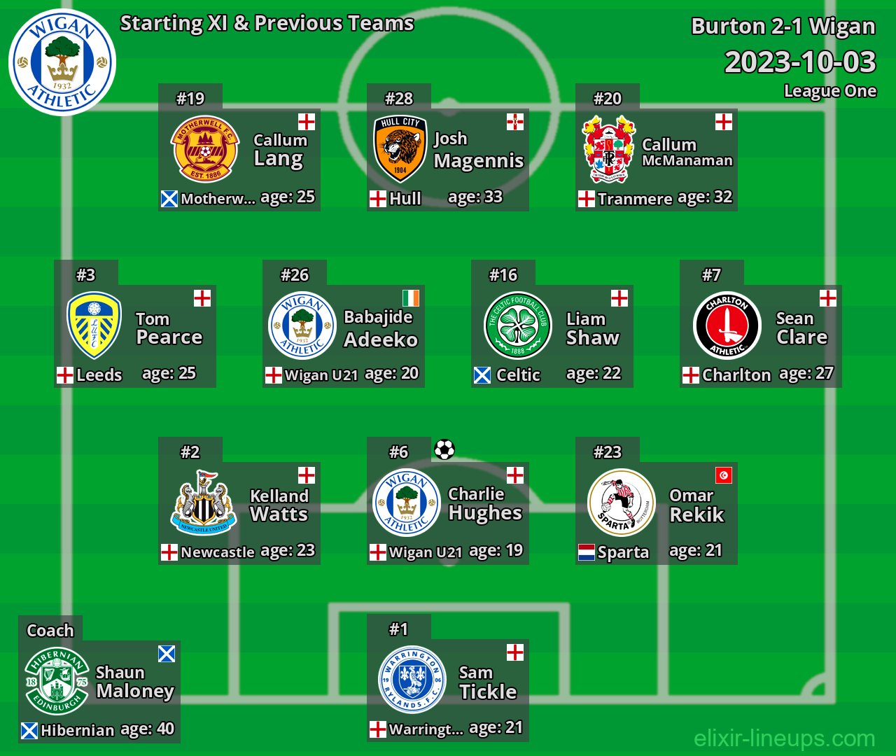 Wigan Starting XI & Previous Teams 2023-10-03