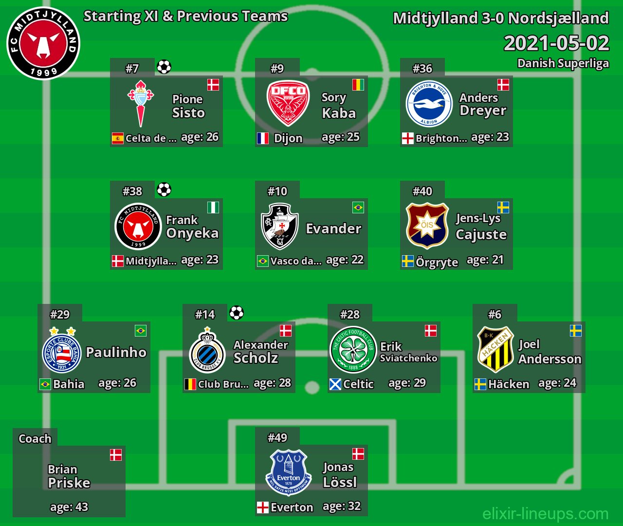 Midtjylland Starting XI & Previous Teams 2021-05-02