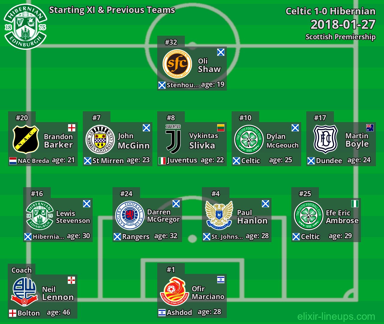 Hibernian Starting XI & Previous Teams 2018-01-27