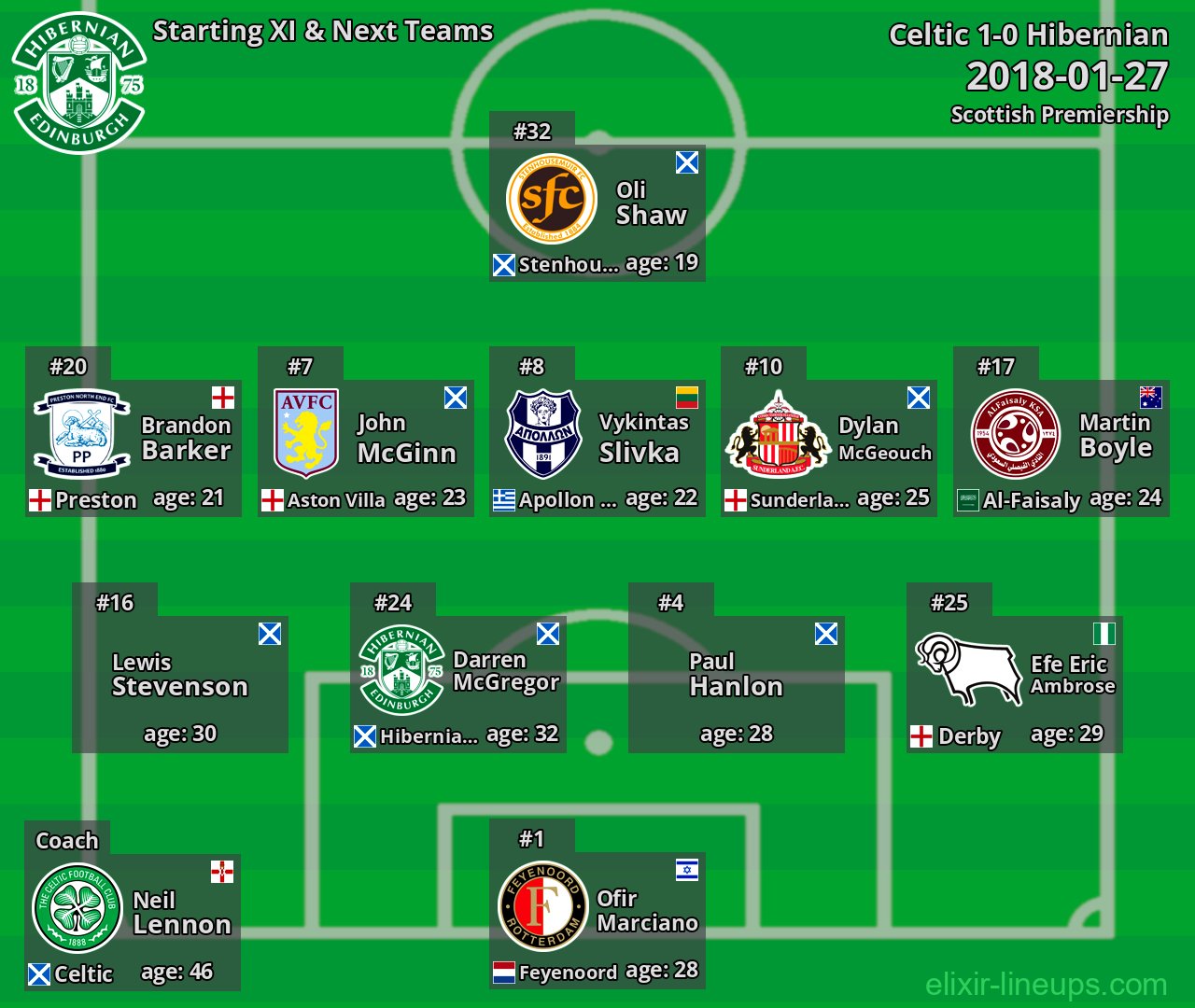 Hibernian Starting XI & Next Teams 2018-01-27