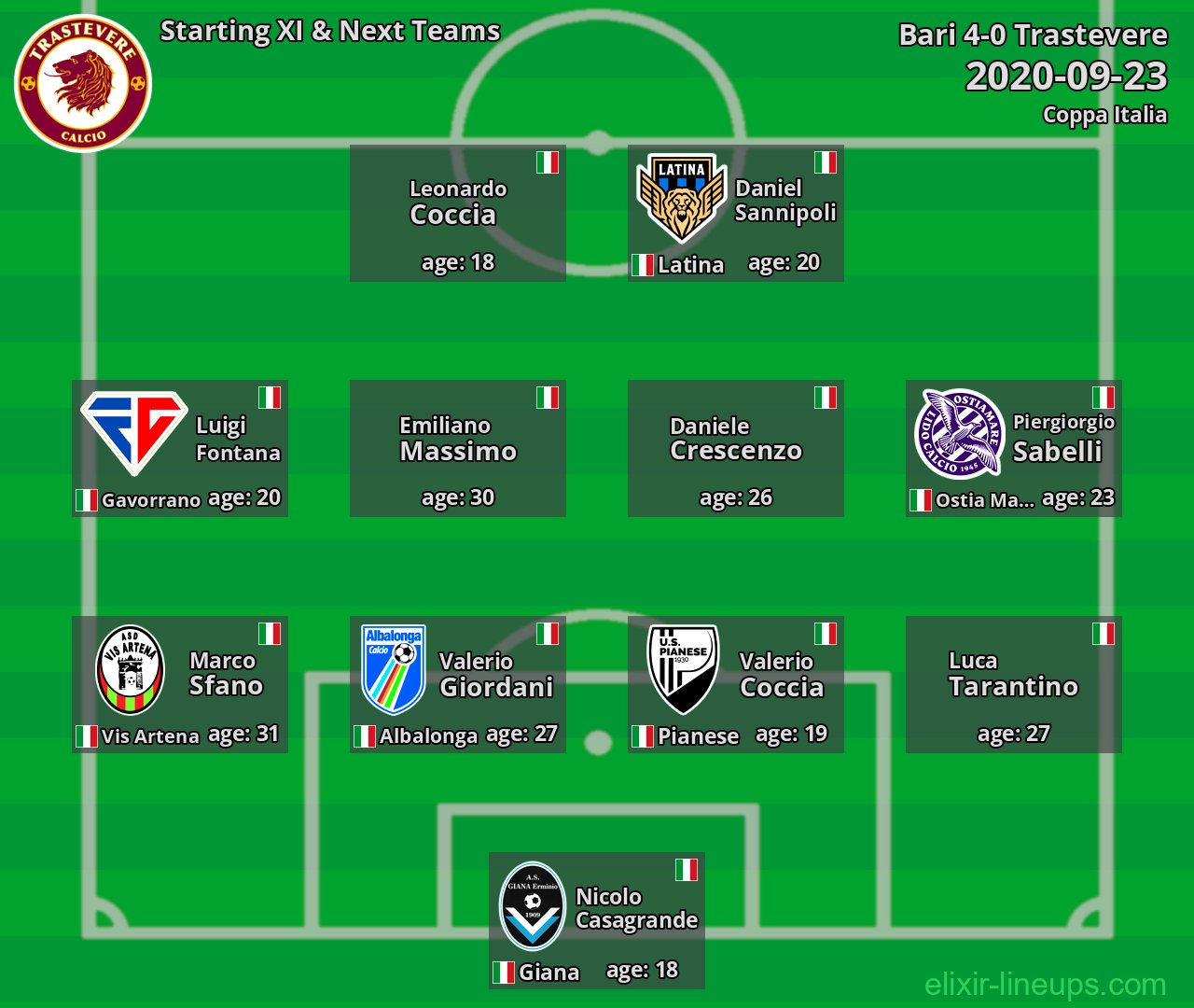 Trastevere Starting XI & Next Teams 2020-09-23