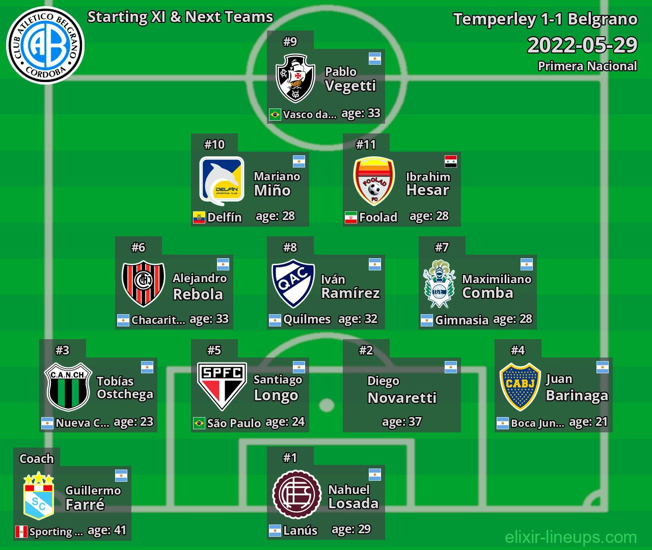 Belgrano Starting XI & Next Teams 2022-05-29