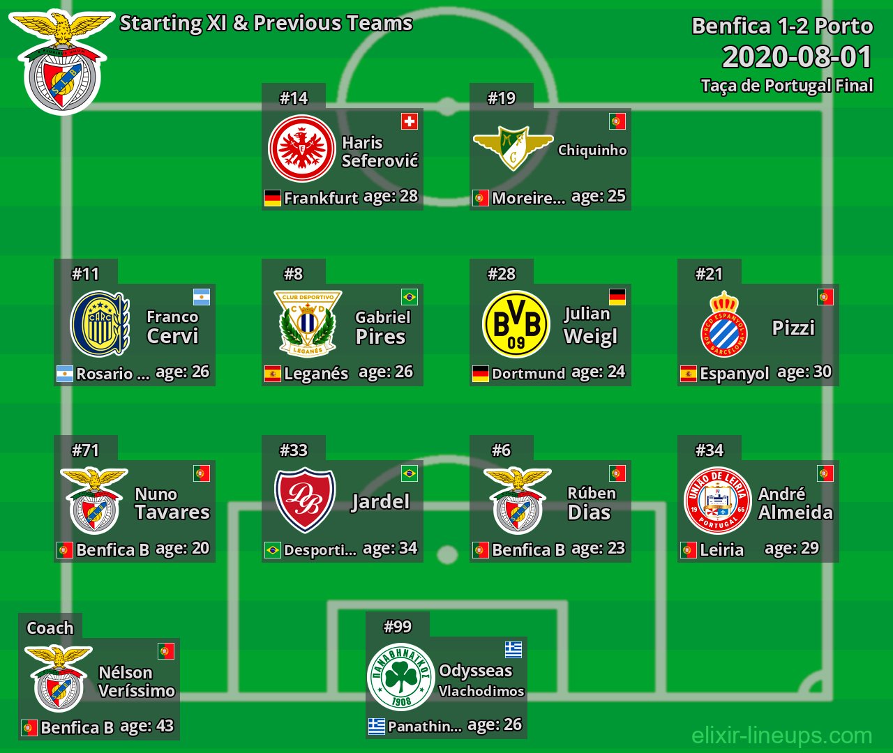 Benfica Starting XI & Previous Teams 2020-08-01