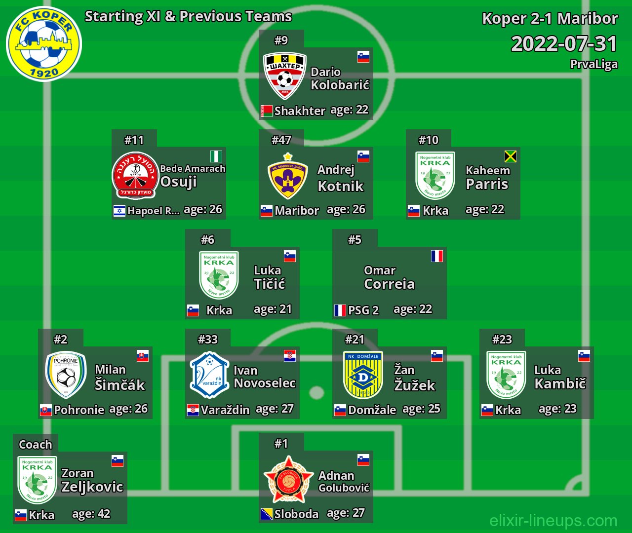 Koper Starting XI & Previous Teams 2022-07-31