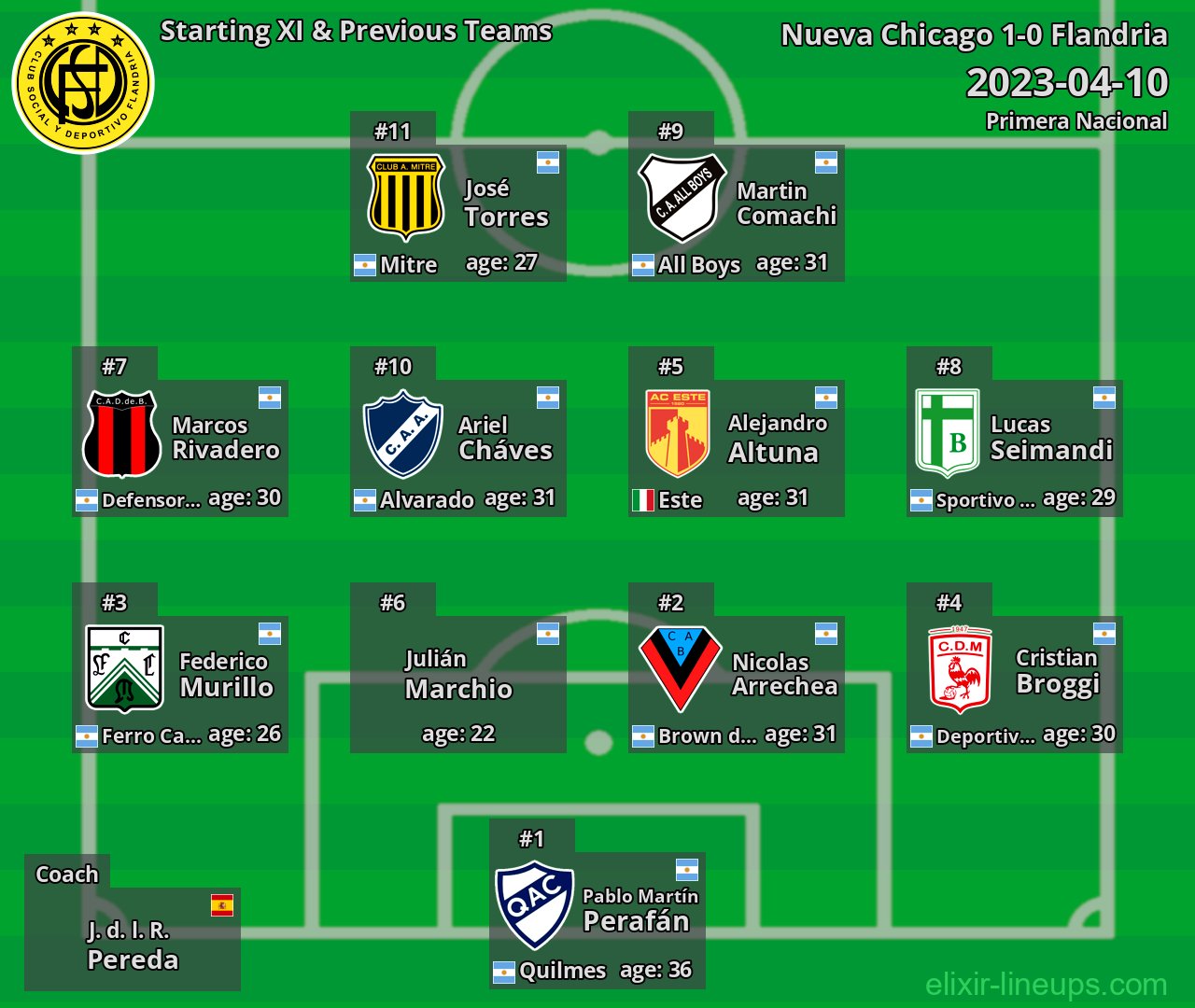 Flandria Starting XI & Previous Teams 2023-04-10