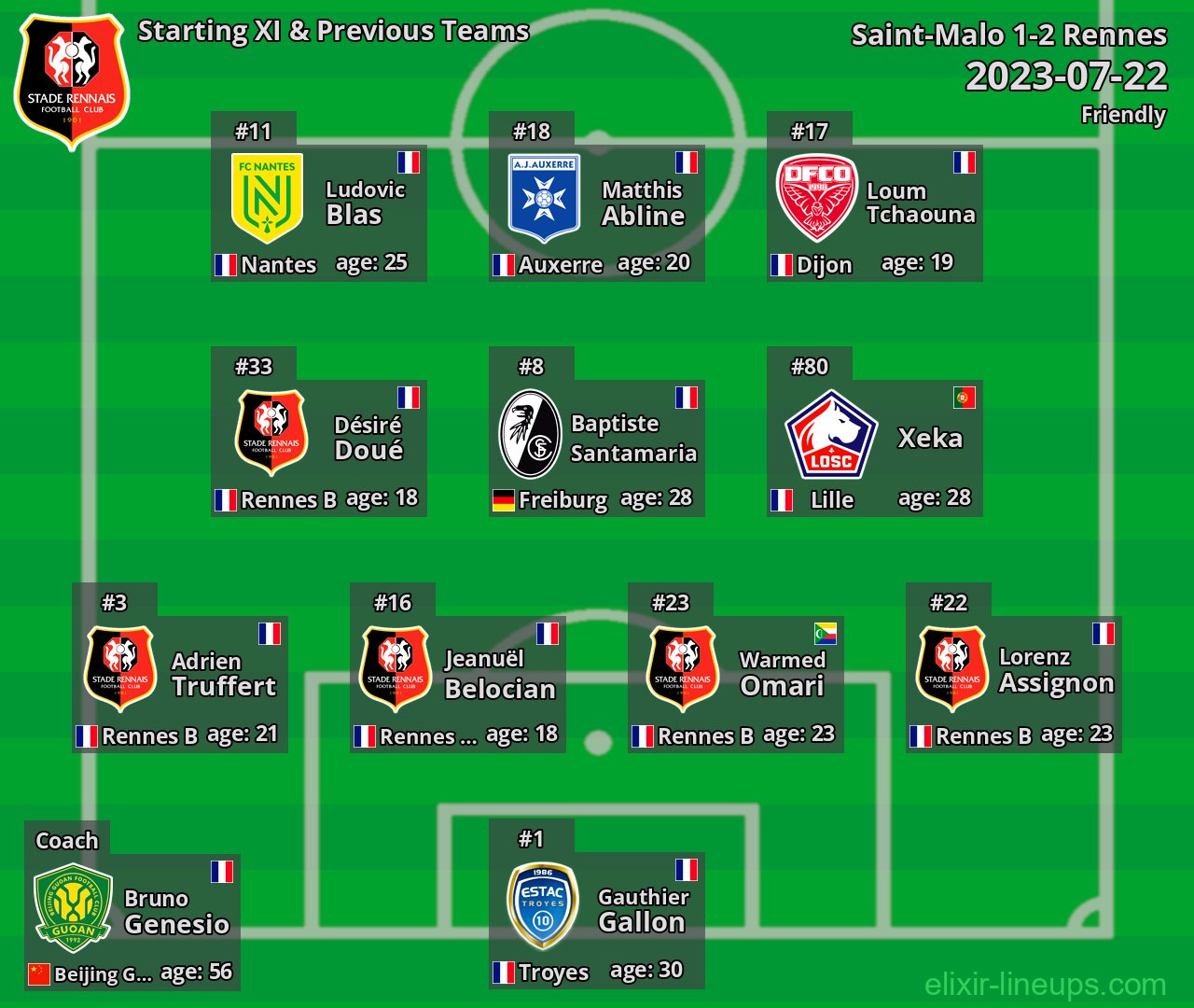 Rennes Starting XI & Previous Teams 2023-07-22