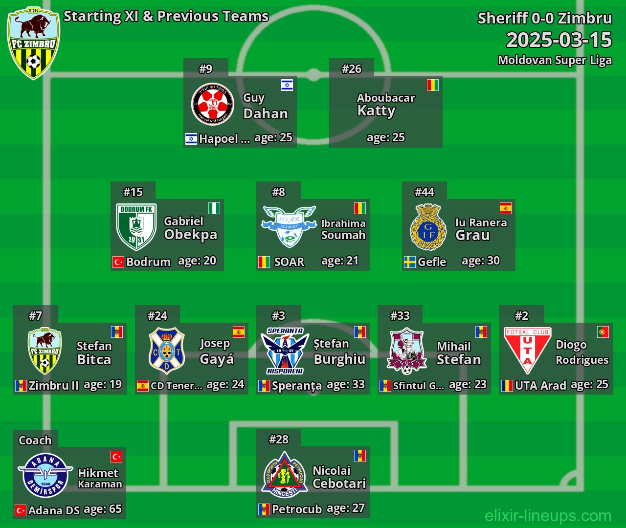 Zimbru Starting XI & Previous Teams 2025-03-15