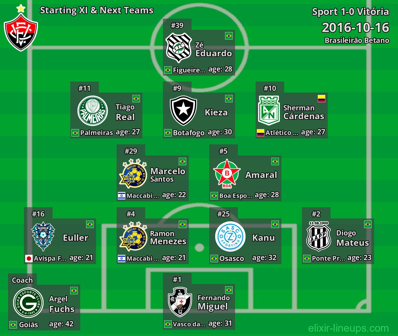 Vitória Starting XI & Next Teams 2016-10-16