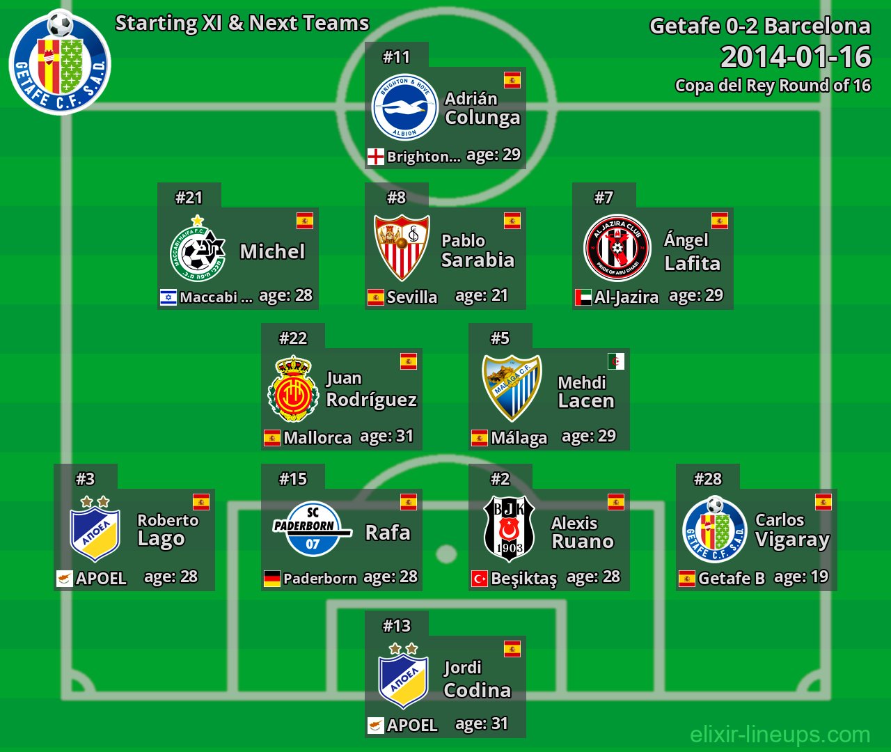 Getafe Starting XI & Next Teams 2014-01-16